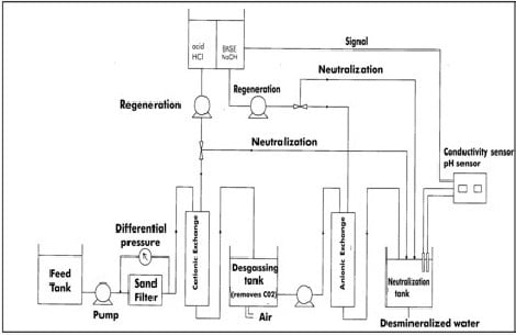 COMPUTER CONTROLLED WATER DEMINERALIZATION AND PROCESSING PLANT - PPDAC