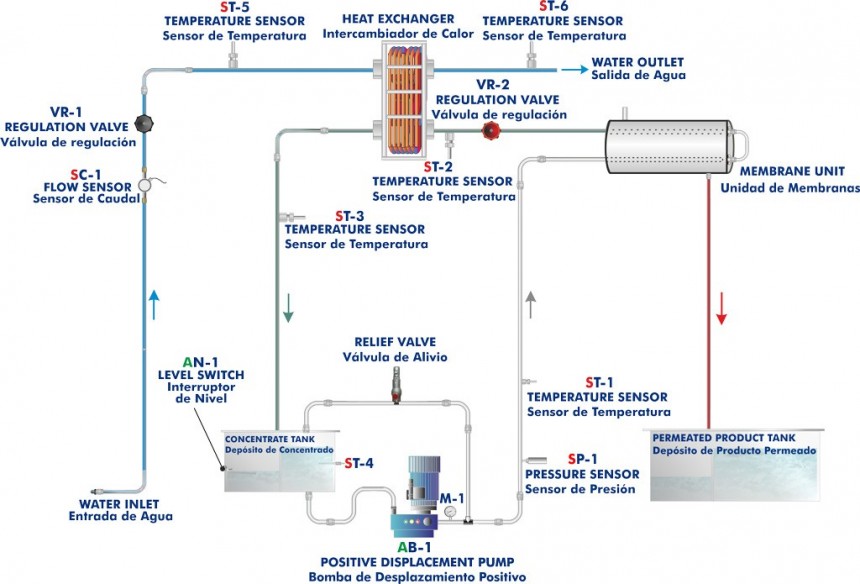 COMPUTER CONTROLLED REVERSE OSMOSIS/ULTRAFILTRATION UNIT - ROUC