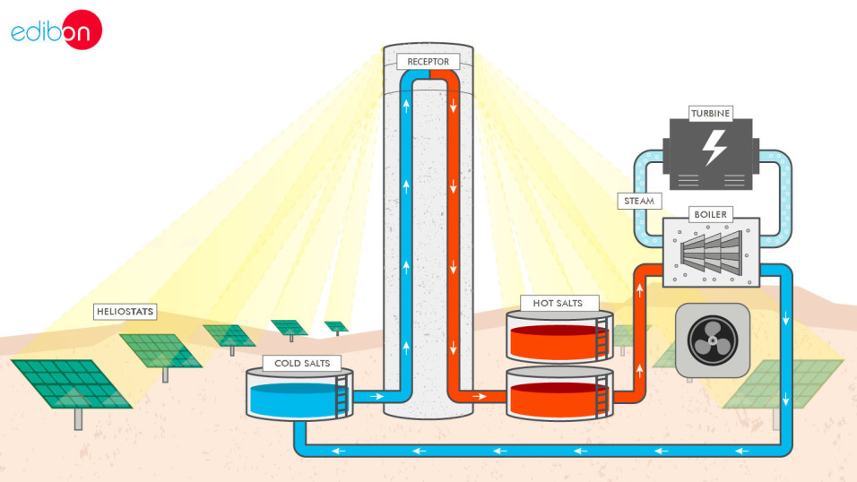 HELIOTHERMIC SOLAR POWER PLANTS SIMULATOR - PSV-HSPP-SOF