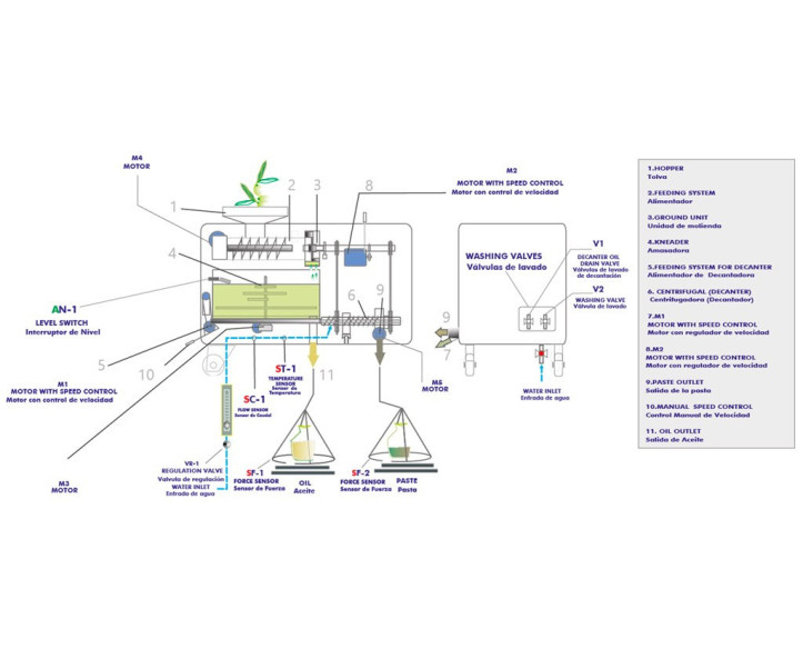 COMPUTER CONTROLLED CONTINUOUS CYCLE OIL PRODUCTION PLANT - PACC