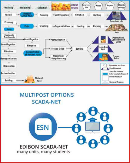 COMPUTER CONTROLLED PROCESS PLANT FOR CITRUS FRUITS WITH ESN EXPANSION - CI00