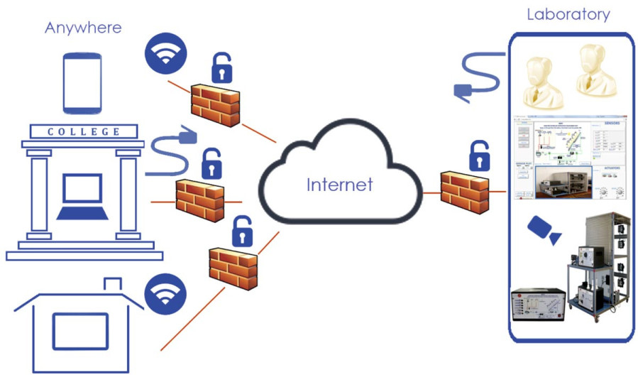 EDIBON CLOUD LEARNING - ECL