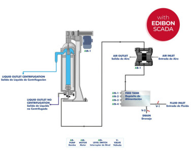 COMPUTER CONTROLLED AND TOUCH SCREEN 1000 L SEMICONTINUOUS CENTRIFUGAL SEPARATOR - SCS/1000/CTS