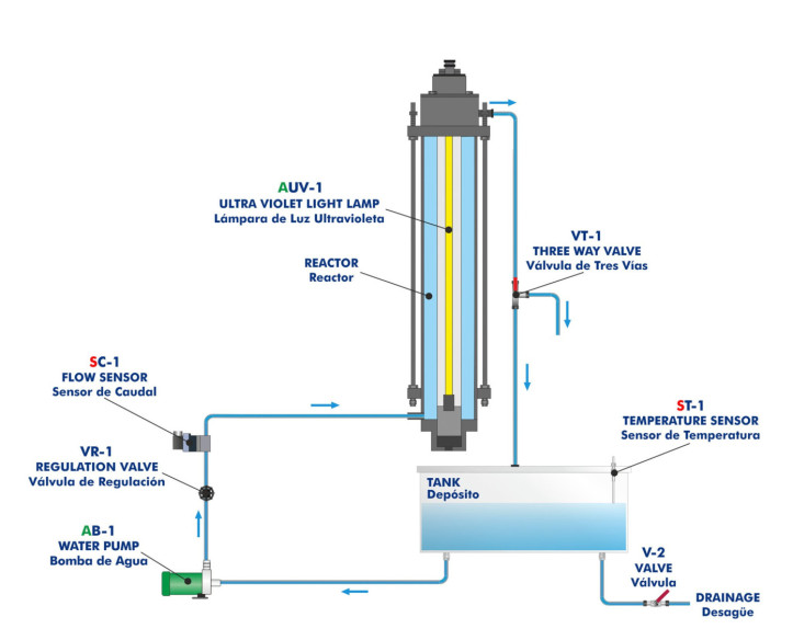 COMPUTER CONTROLLED ADVANCED OXIDATION UNIT - POAC