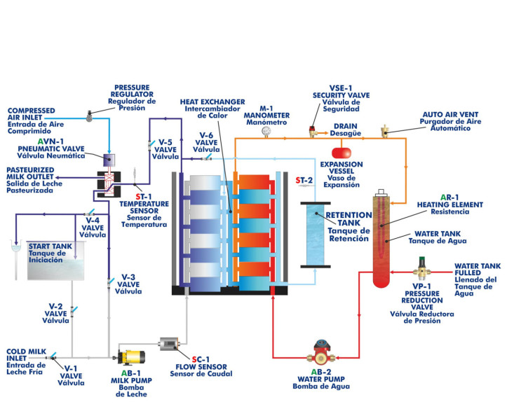 COMPUTER CONTROLLED TEACHING AUTONOMOUS PASTEURIZATION UNIT - PADC