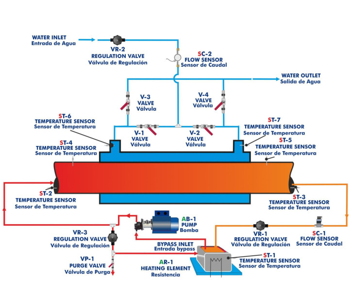 COMPUTER CONTROLLED LAMINAR/VISCOUS FLOW HEAT TRANSFER UNIT - TFLVC