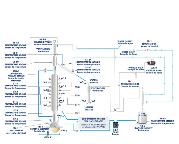 COMPUTER CONTROLLED CONTINUOUS DISTILLATION UNIT - UDCC