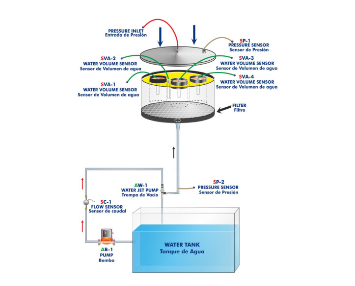 COMPUTER CONTROLLED SOIL MOISTURE SUCTION SAND UNIT - PAHSC
