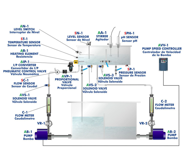 COMPUTER CONTROLLED PROCESS CONTROL UNIT (ELECTRONIC + PNEUMATIC VALVE AND SPEED CONTROLLER) - UCPCNCV