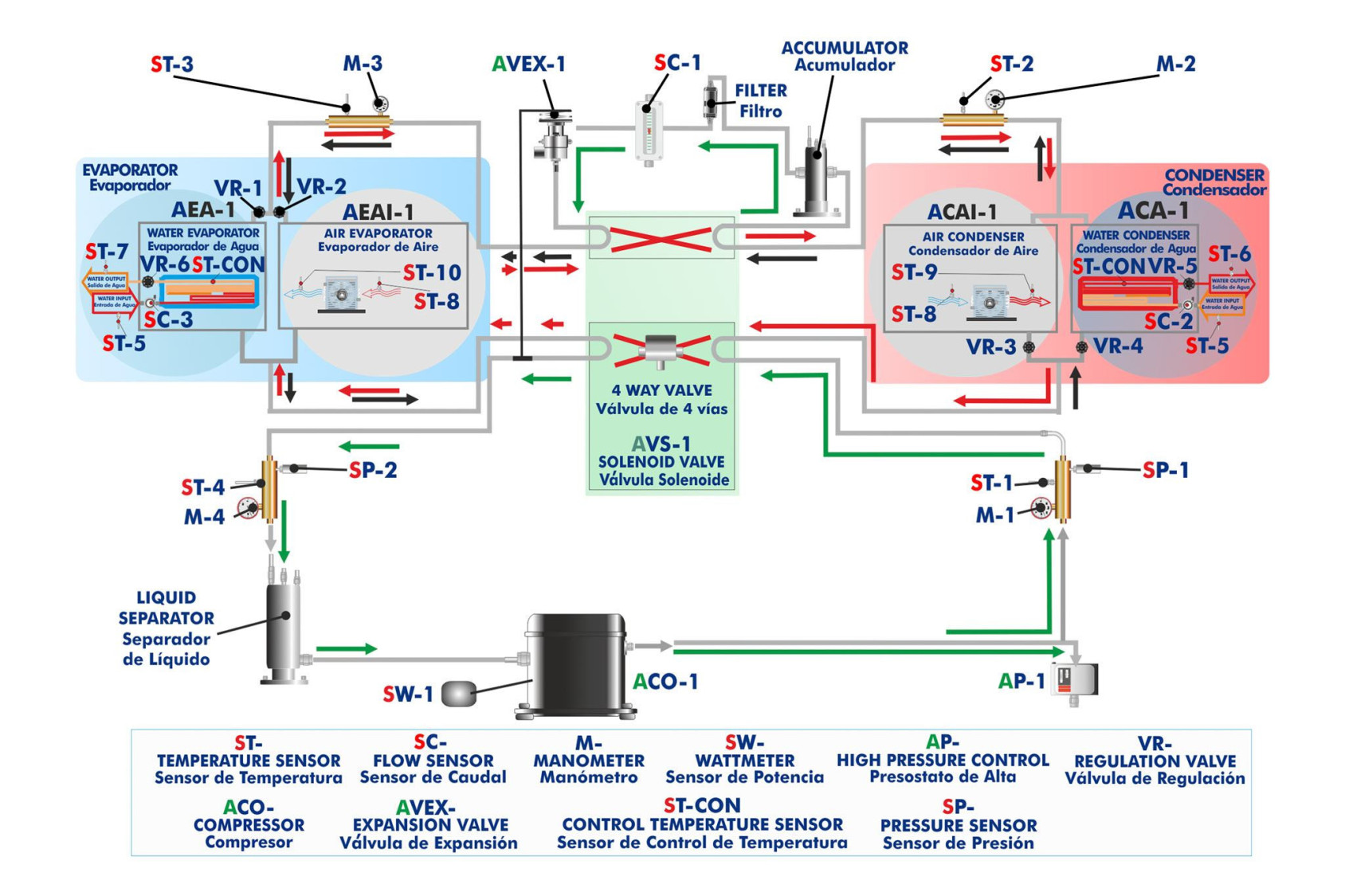 COMPUTER CONTROLLED RERVERSIBLE HEAT PUMP + AIR CONDITIONING + REFRIGERATION WITH 2 CONDENSERS AND 2 EVAPORATORS (WATER/AIR) - T COMPUTER CONTROLLED RERVERSIBLE HEAT PUMP + AIR CONDITIONING + REFRIGERATION WITH 2 CONDENSERS AND 2 EVAPORATORS (WATER/AIR) - T