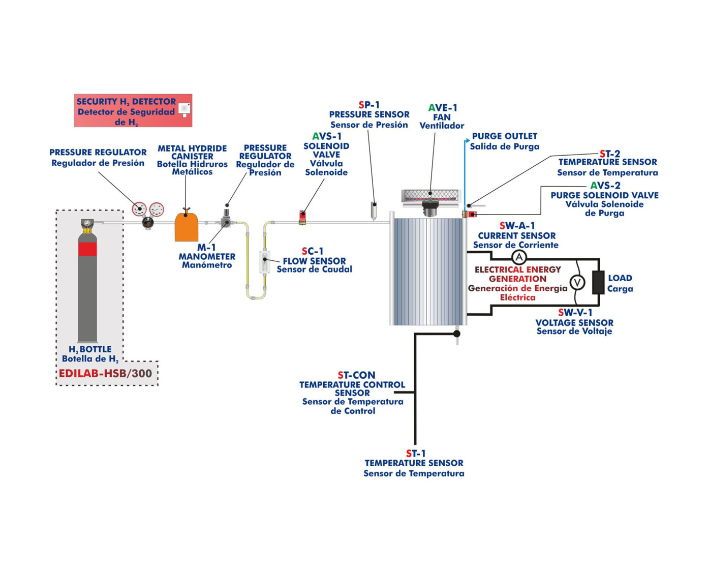 COMPUTER CONTROLLED PEM FUEL CELL UNIT - EC5C COMPUTER CONTROLLED PEM FUEL CELL UNIT - EC5C