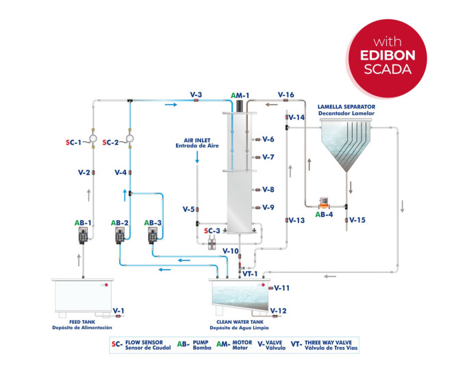 COMPUTER CONTROLLED BIOFILM PROCESS UNIT - PPBC