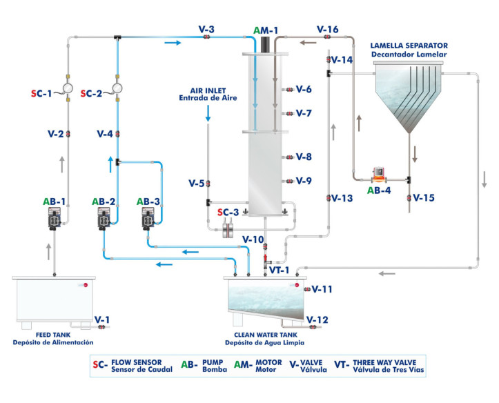 COMPUTER CONTROLLED BIOFILM PROCESS UNIT - PPBC