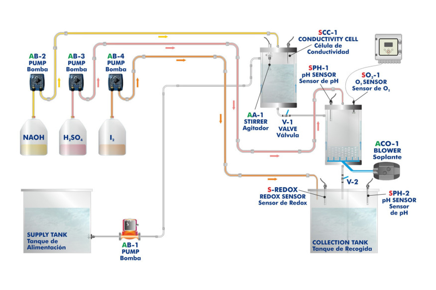 COMPUTER CONTROLLED WATER QUALITY CONTROL UNIT - PCCAC