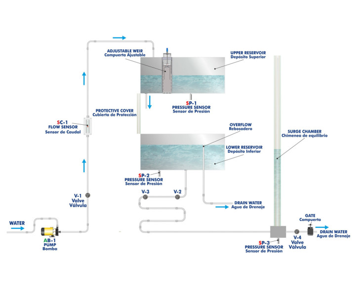 COMPUTER CONTROLLED UNIT FOR TRANSIENT DRAINAGE PROCESSES IN STORAGE RESERVOIRS - PDDRC