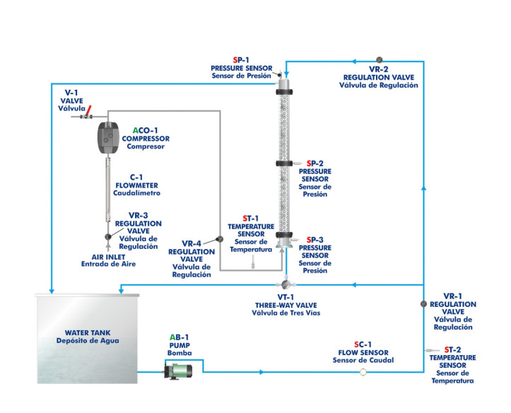 COMPUTER CONTROLLED UNIT TO STUDY FLOW THROUGH PACKED COLUMNS - FPCC