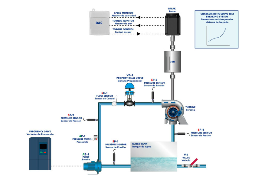 COMPUTER CONTROLLED HYDROELECTRIC POWER PLANT WITH FRANCIS TURBINE - HPPF