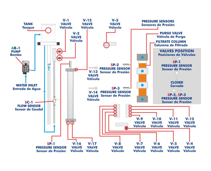 COMPUTER CONTROLLED PERMEABILITY/FLUIDISATION STUDIES UNIT - PEFPC