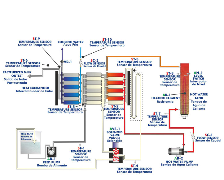 COMPUTER CONTROLLED LABORATORY PASTEURIZER - PASC