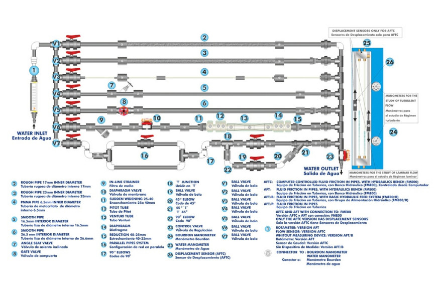 COMPUTER CONTROLLED FLUID FRICTION IN PIPES, WITH HYDRAULICS BENCH (FME00) - AFTC