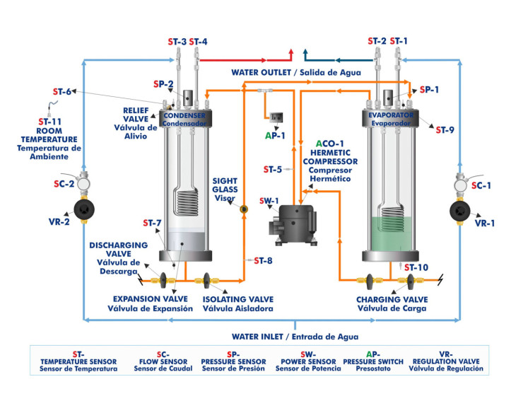 COMPUTER CONTROLLED REFRIGERATION CYCLE DEMONSTRATION UNIT - TCRC