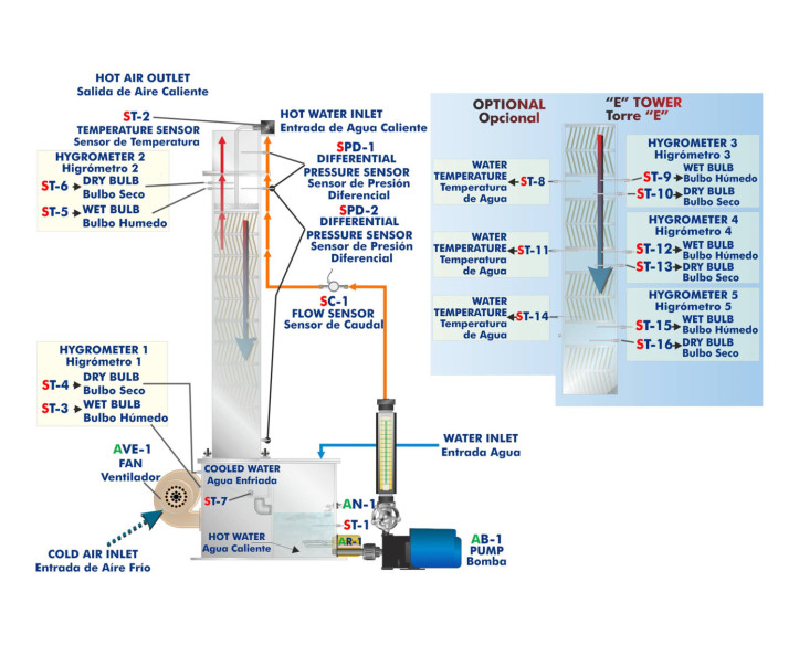 COMPUTER CONTROLLED BENCH TOP COOLING TOWER - TTEC