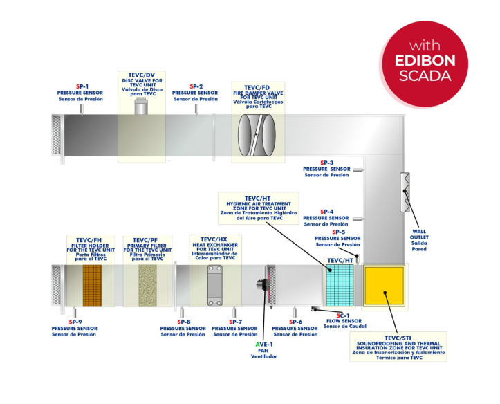 COMPUTER CONTROLLED VENTILATION UNIT - TEVC