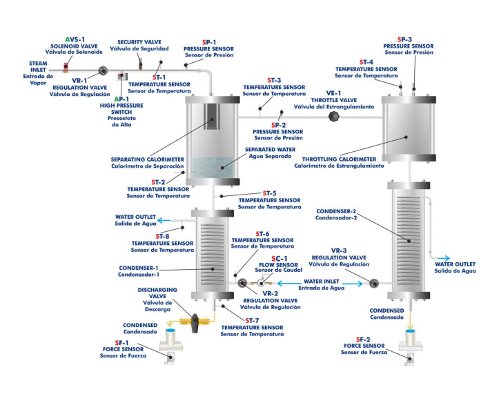 COMPUTER CONTROLLED SEPARATING AND THROTTLING CALORIMETER - TCESC