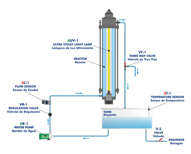COMPUTER CONTROLLED ADVANCED OXIDATION UNIT - POAC