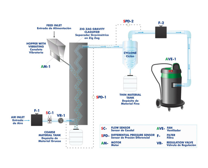 COMPUTER CONTROLLED GAS FLOW CLASSIFICATION UNIT - PSNC