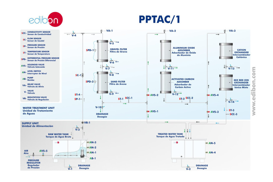 COMPUTER CONTROLLED WATER TREATMENT PLANT (FILTRATION, ADSORPTION, AND ION EXCHANGE) - PPTAC/1