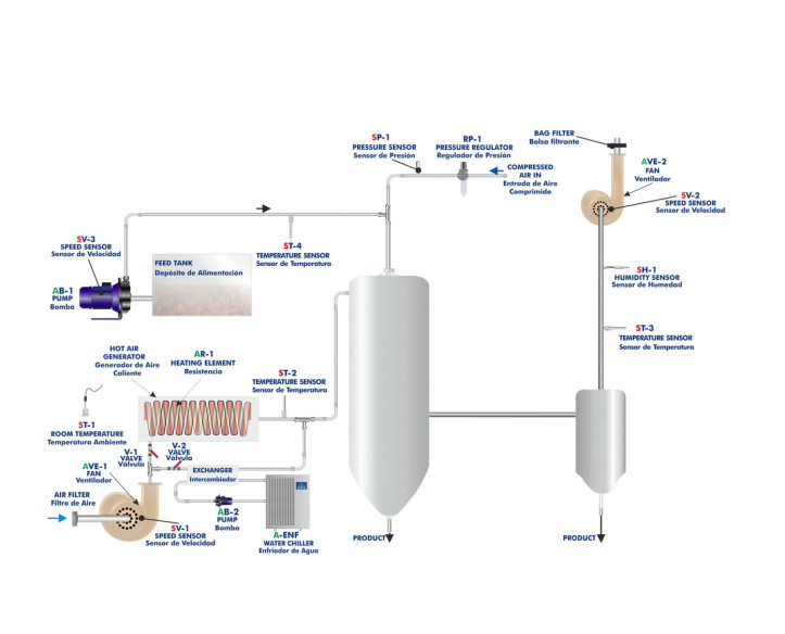 COMPUTER CONTROLLED SPRAY DRYER AND CHILLER UNIT - SDCC