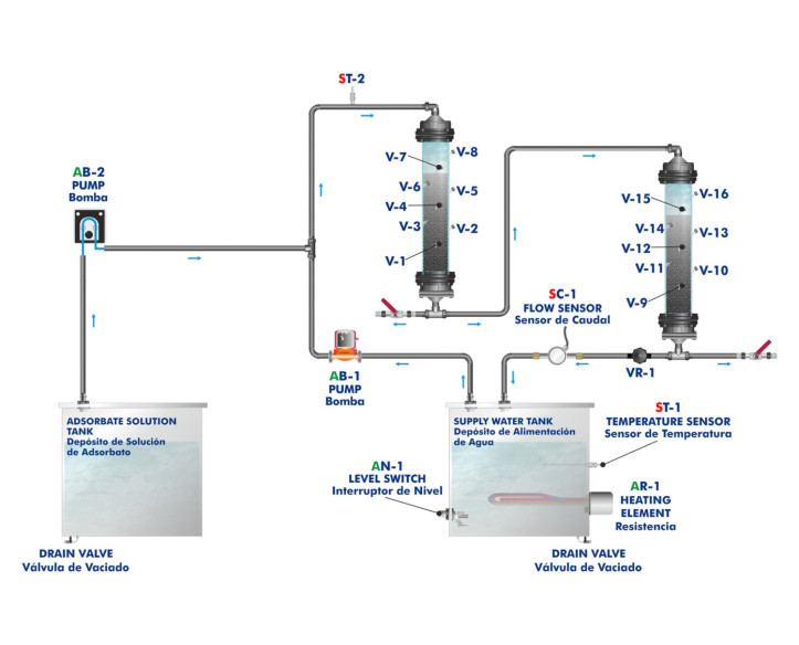 COMPUTER CONTROLLED ADSORPTION UNIT - PEAC