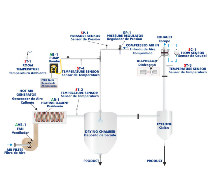 COMPUTER CONTROLLED SPRAY DRIER - SSPC