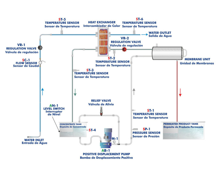 COMPUTER CONTROLLED REVERSE OSMOSIS/ULTRAFILTRATION UNIT - ROUC