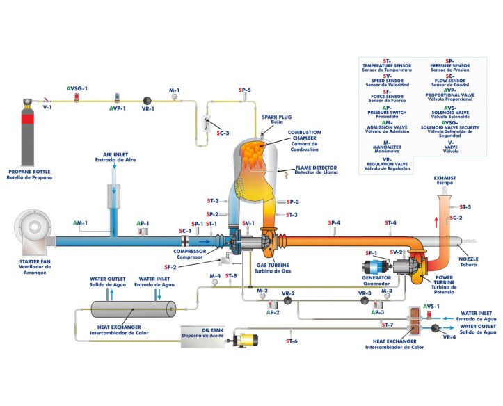 COMPUTER CONTROLLED TWO-SHAFT GAS TURBINE/ JET ENGINE - TGDEPC