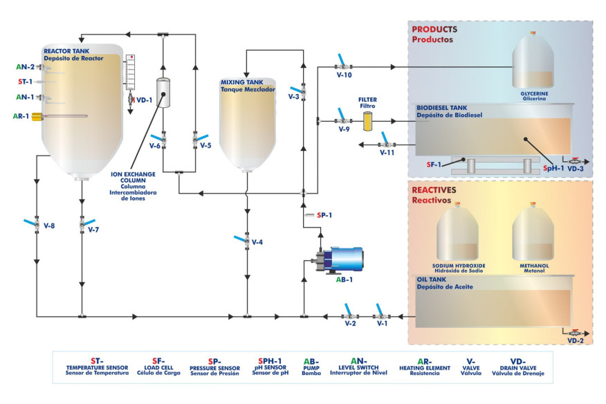 COMPUTER CONTROLLED BIODIESEL PROCESS UNIT - EBDC