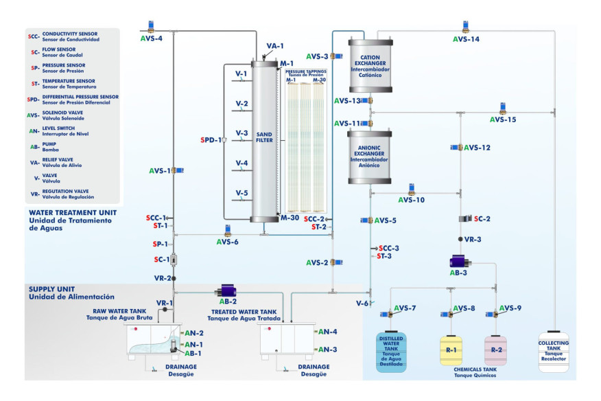 COMPUTER CONTROLLED WATER TREATMENT PLANT 2 - PPTAC/2