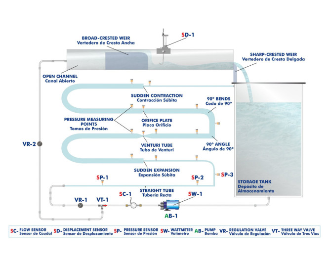 Computer Controlled Unit to Study Water Flow Principles | EDIBON
