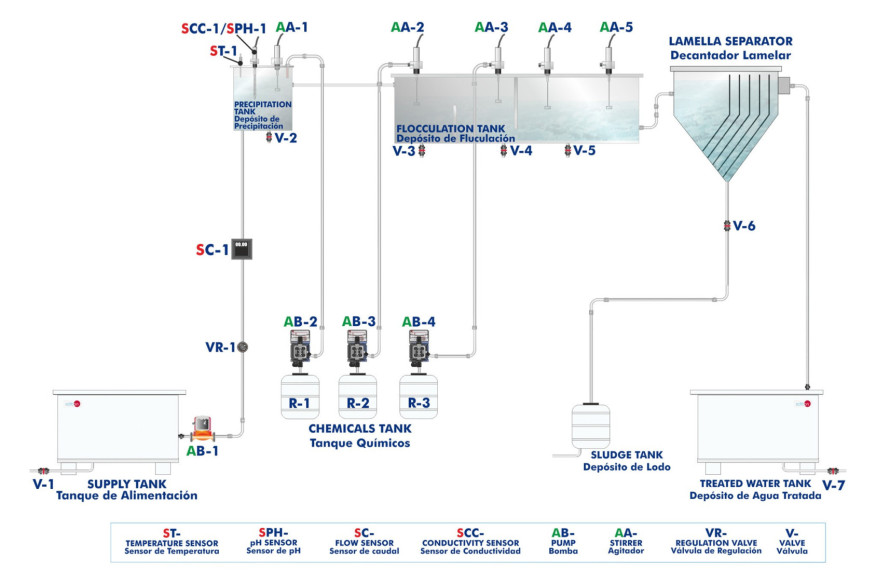 COMPUTER CONTROLLED SEDIMENTATION, PRECIPITATION AND FLOCCULATION UNIT - SPFC