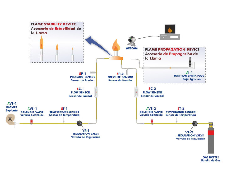 COMPUTER CONTROLLED FLAME PROPAGATION AND STABILITY UNIT - TVPLC