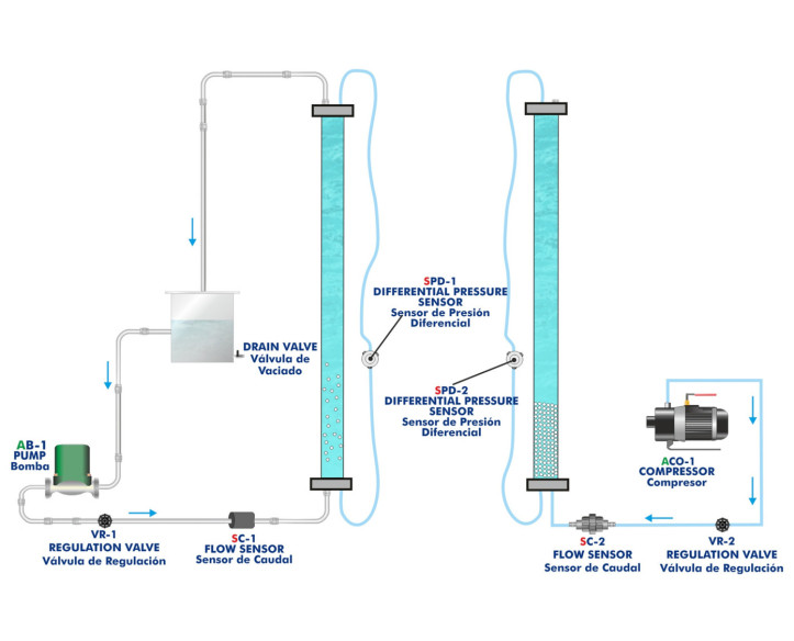 COMPUTER CONTROLLED FIXED AND FLUIDIZED BED UNIT - LFFC