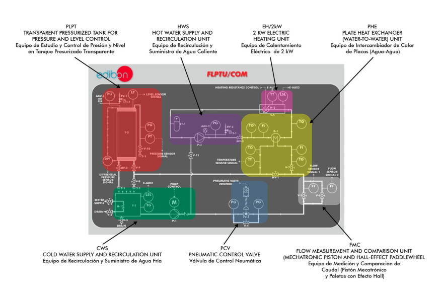 FLOW, LEVEL, PRESSURE AND TEMPERATURE REGULATION FOR PROCESS CONTROL - FLPTU