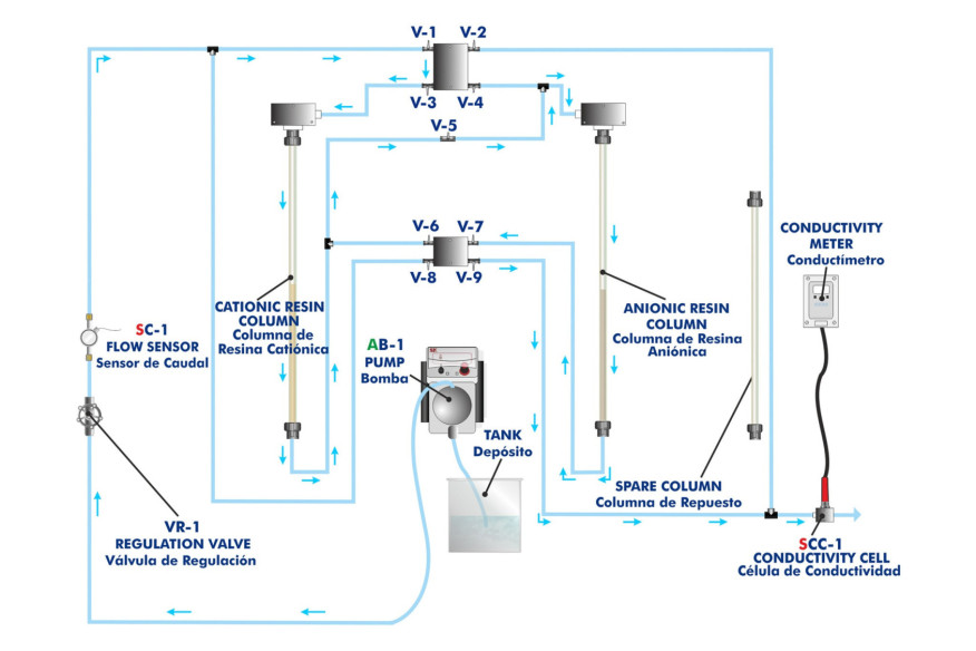 COMPUTER CONTROLLED ION EXCHANGE UNIT - EIIC