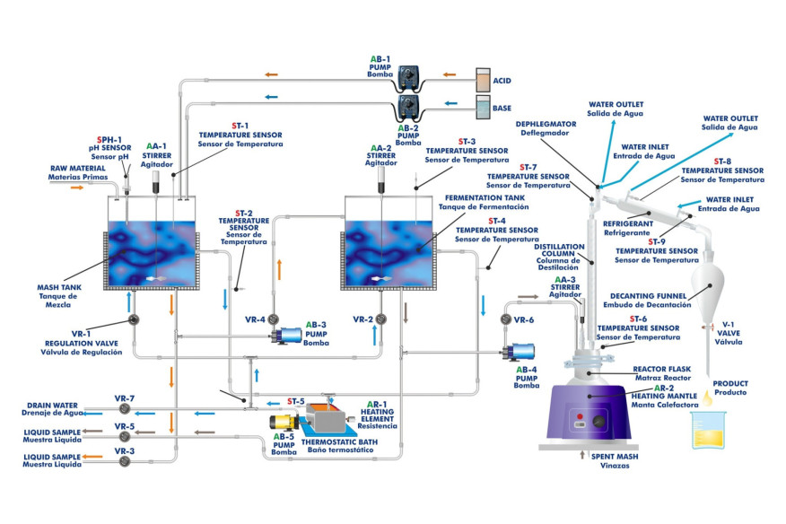 COMPUTER CONTROLLED BIOETHANOL PROCESS UNIT - EBEC