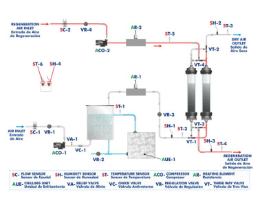 COMPUTER CONTROLLED ADSORPTIVE AIR DRYING UNIT - QSAC