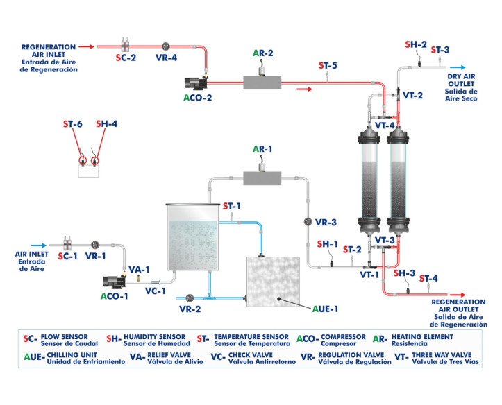 COMPUTER CONTROLLED ADSORPTIVE AIR DRYING UNIT - QSAC