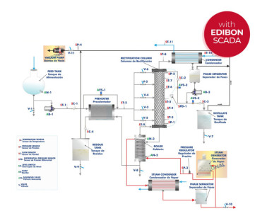ADVANCED COMPUTER CONTROLLED CONTINUOUS DESTILLATION UNIT - UDCC/A