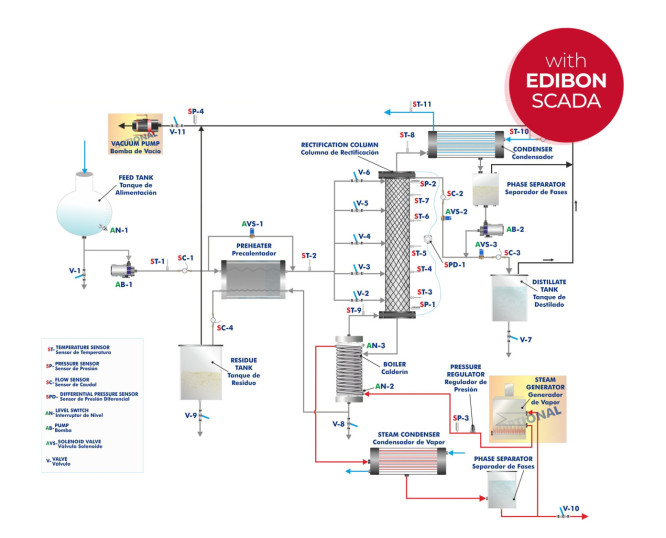 ADVANCED COMPUTER CONTROLLED CONTINUOUS DESTILLATION UNIT - UDCC/A