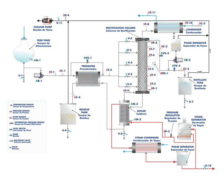 ADVANCED COMPUTER CONTROLLED CONTINUOUS DESTILLATION UNIT - UDCC/A